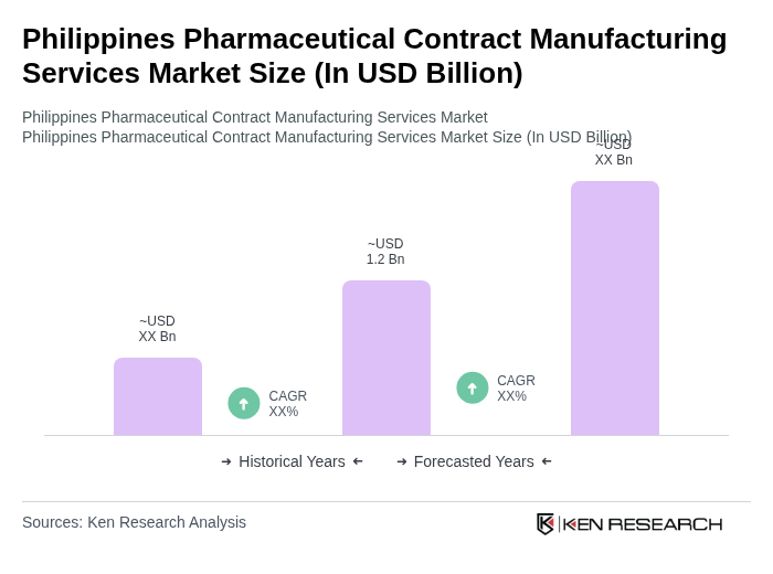 Philippines Pharmaceutical Contract Manufacturing Services Market Size